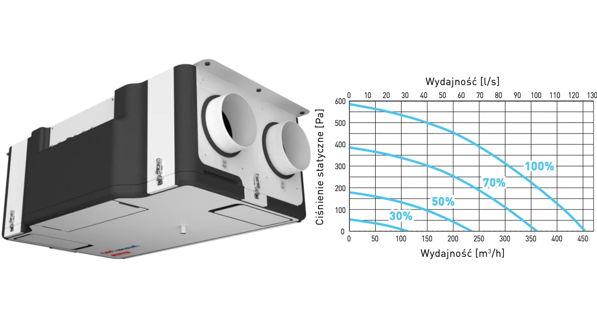 Rekuperator entalpiczny Awenta PRO Avira 405 z wykresem wydajności