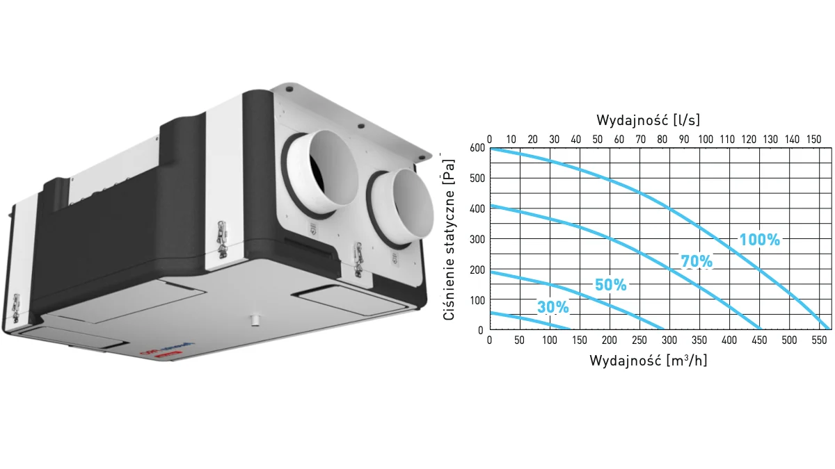 Rekuperator entalpiczny Awenta PRO Avira 505 z wykresem wydajności