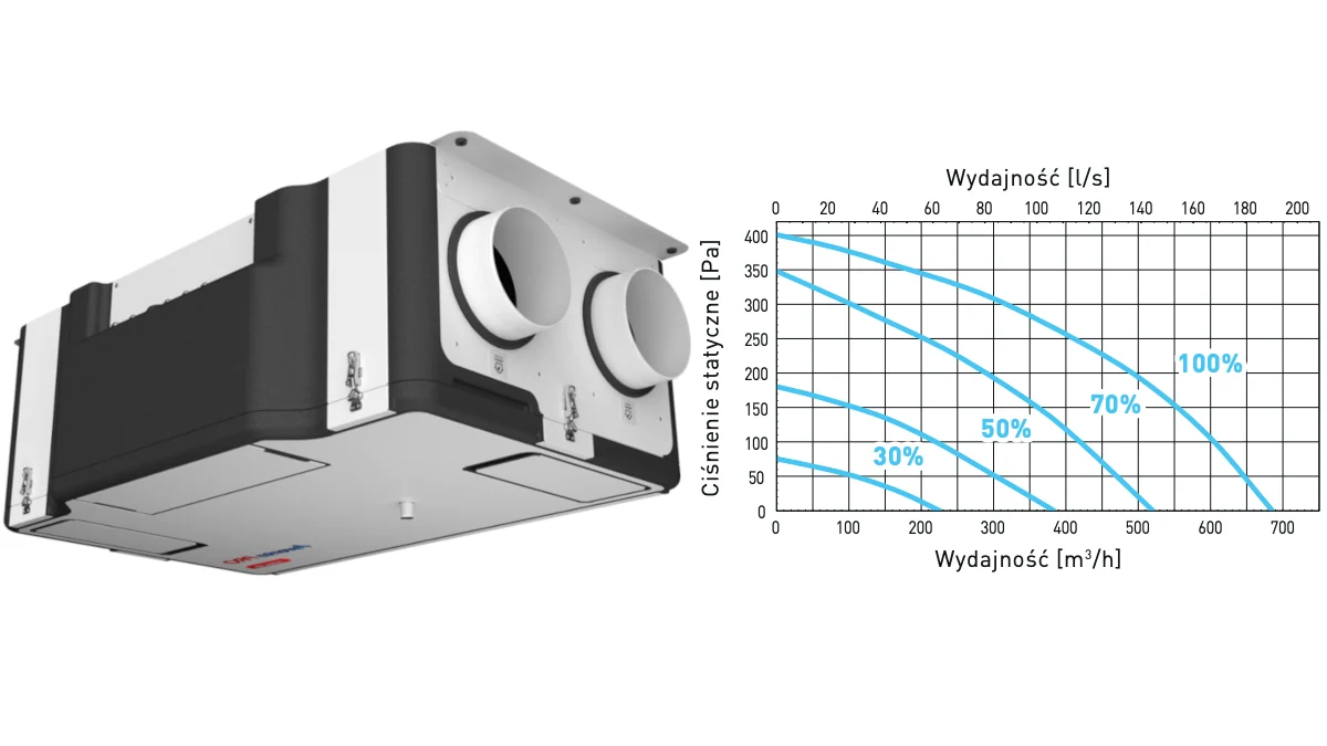 Rekuperator entalpiczny Awenta PRO Avira 605 z wykresem wydajności