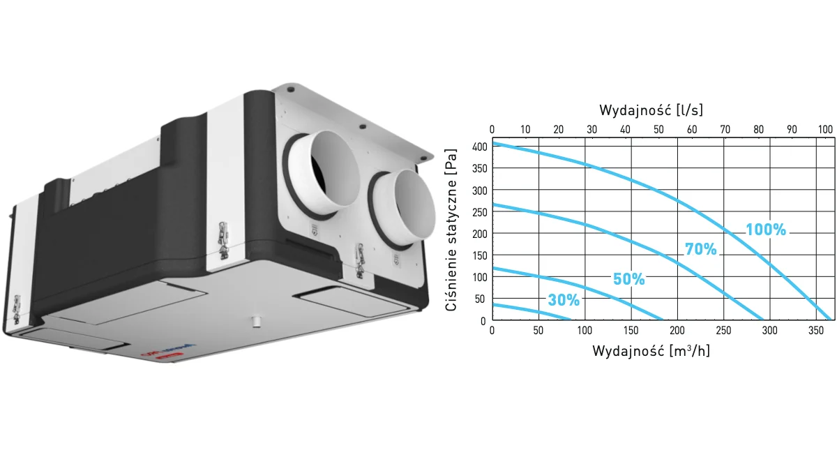 Rekuperator Awenta PRO Avira 305 z wymiennikiem entalpicznym oraz systemem Constant Flow- centrala wentylacyjna oraz wykres wydajności