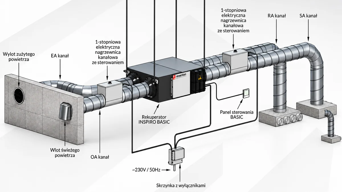 Schemat instalacji rekuperatora Reventon INSPIRO BASIC 300 POLY z kanałami czerpni, wywiewu, nawiewu i wyrzutni oraz nagrzewnicami elektrycznymi